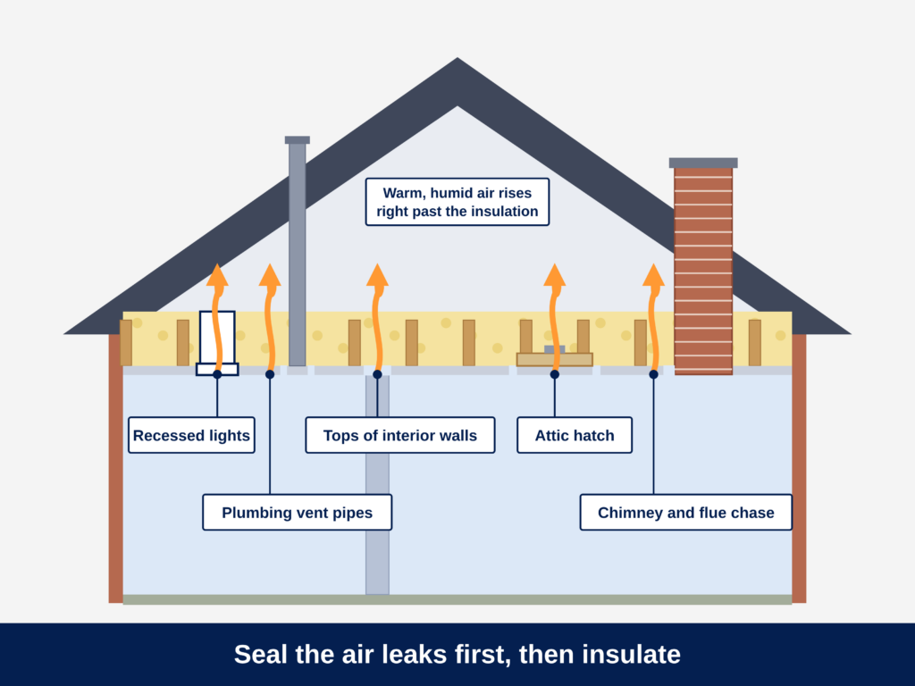 Air sealing for attic insulation