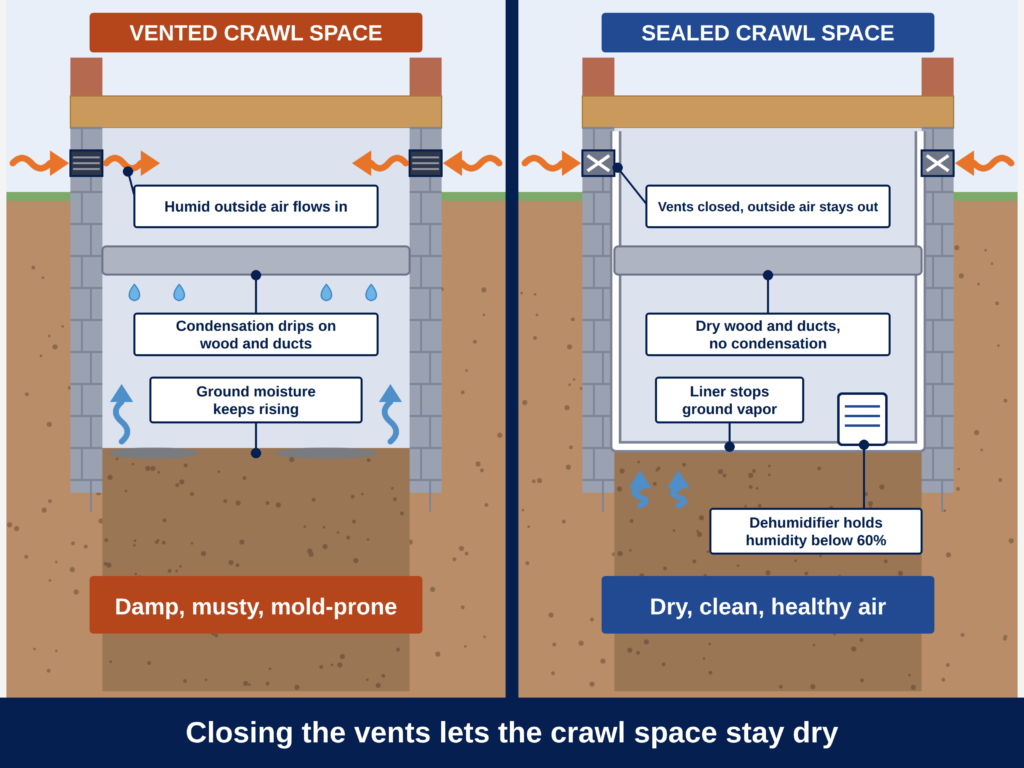 Sealed vs. Vented Crawl Space: What Changes When the Vents Close