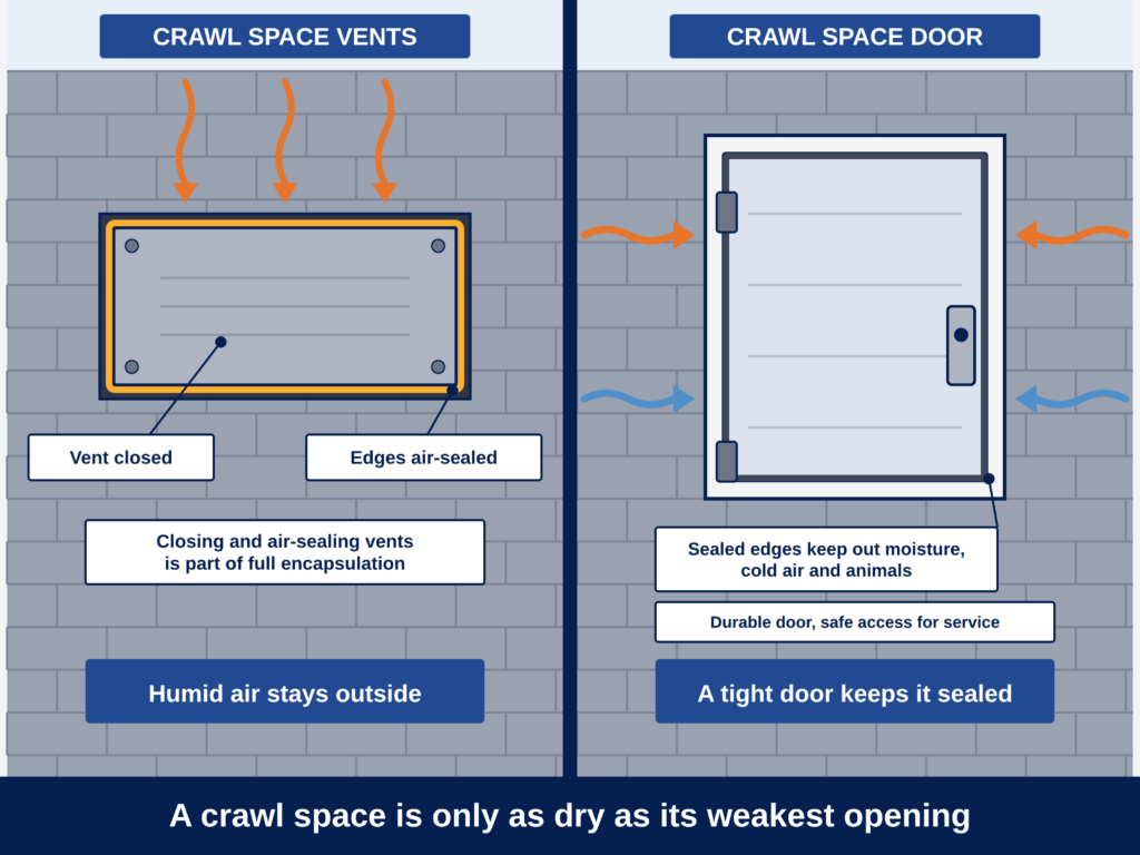 Crawl Space Vents and Access Doors, Done Right
