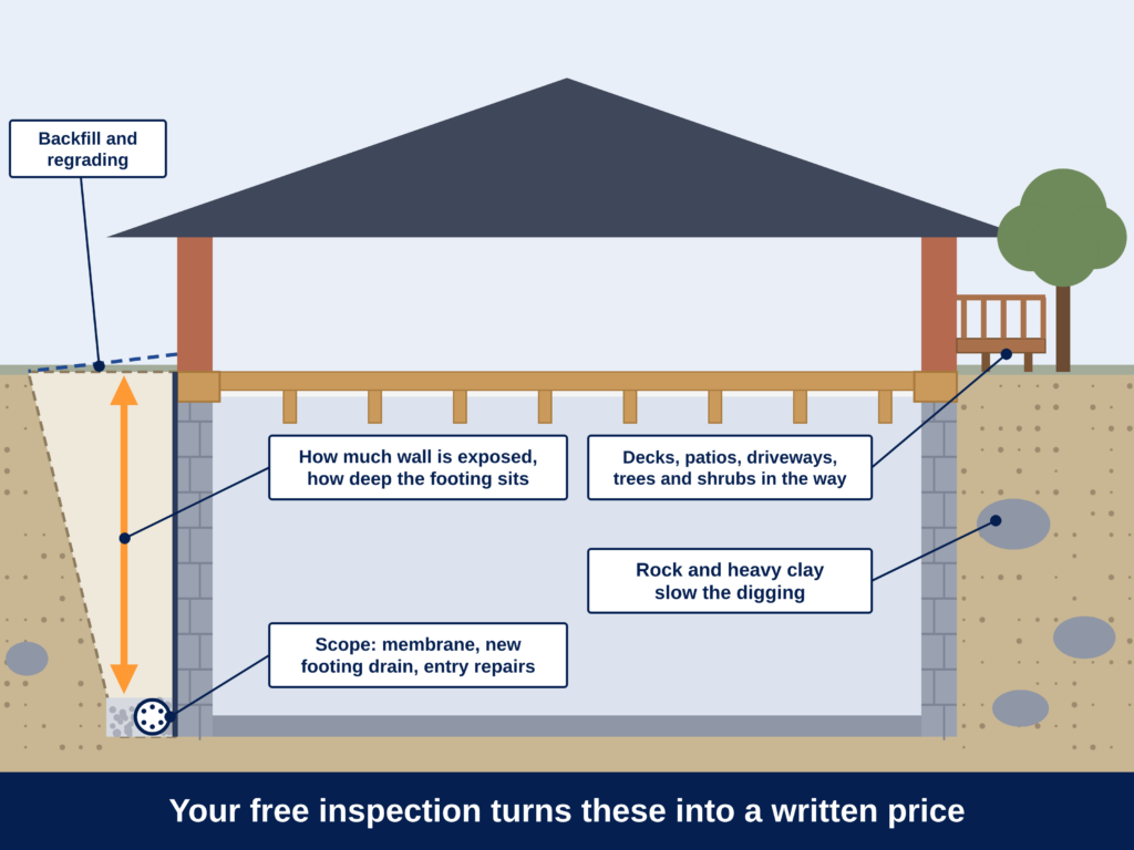 Things that impact exterior waterproofing cost