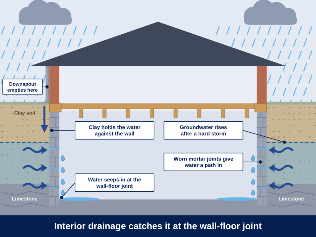 It shows a downspout emptying at the wall, clay holding water against the foundation, groundwater rising over limestone, water working through worn mortar joints, and seepage at the wall-floor joint.